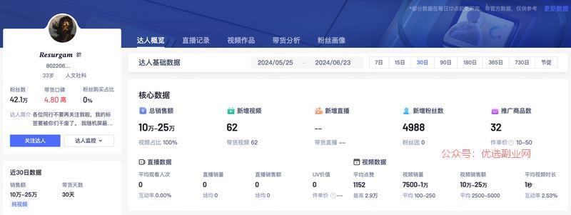 抖音图文带货依然火爆，…#情报-搞钱情报论坛-网创交流-优选副业网